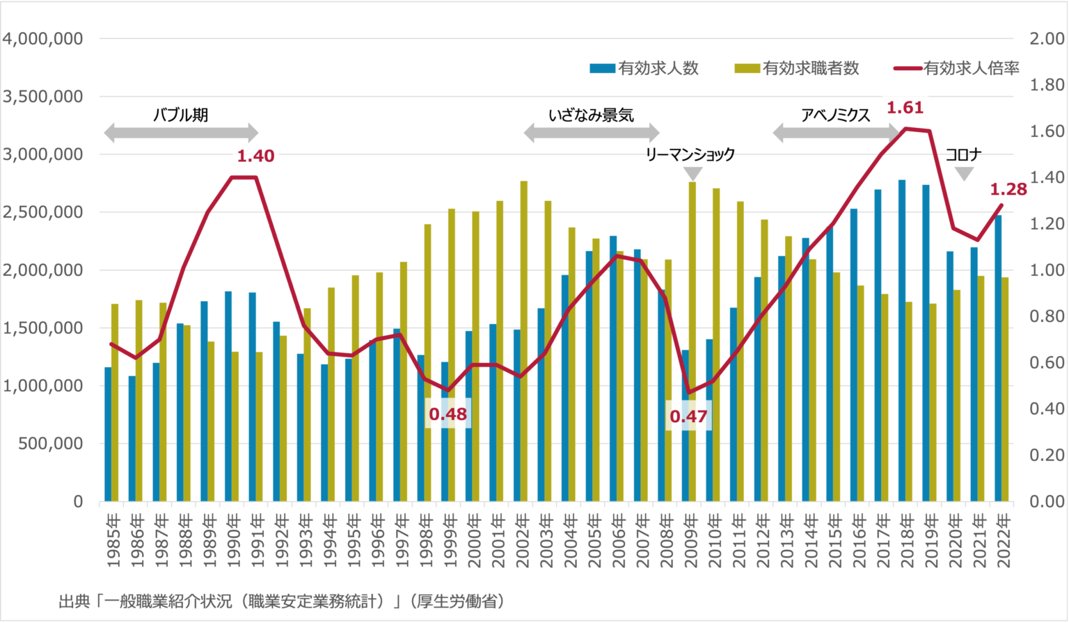 【2023年版】有効求人倍率とは？｜データの読み解き方と転職市場への影響 | マネジメントTips