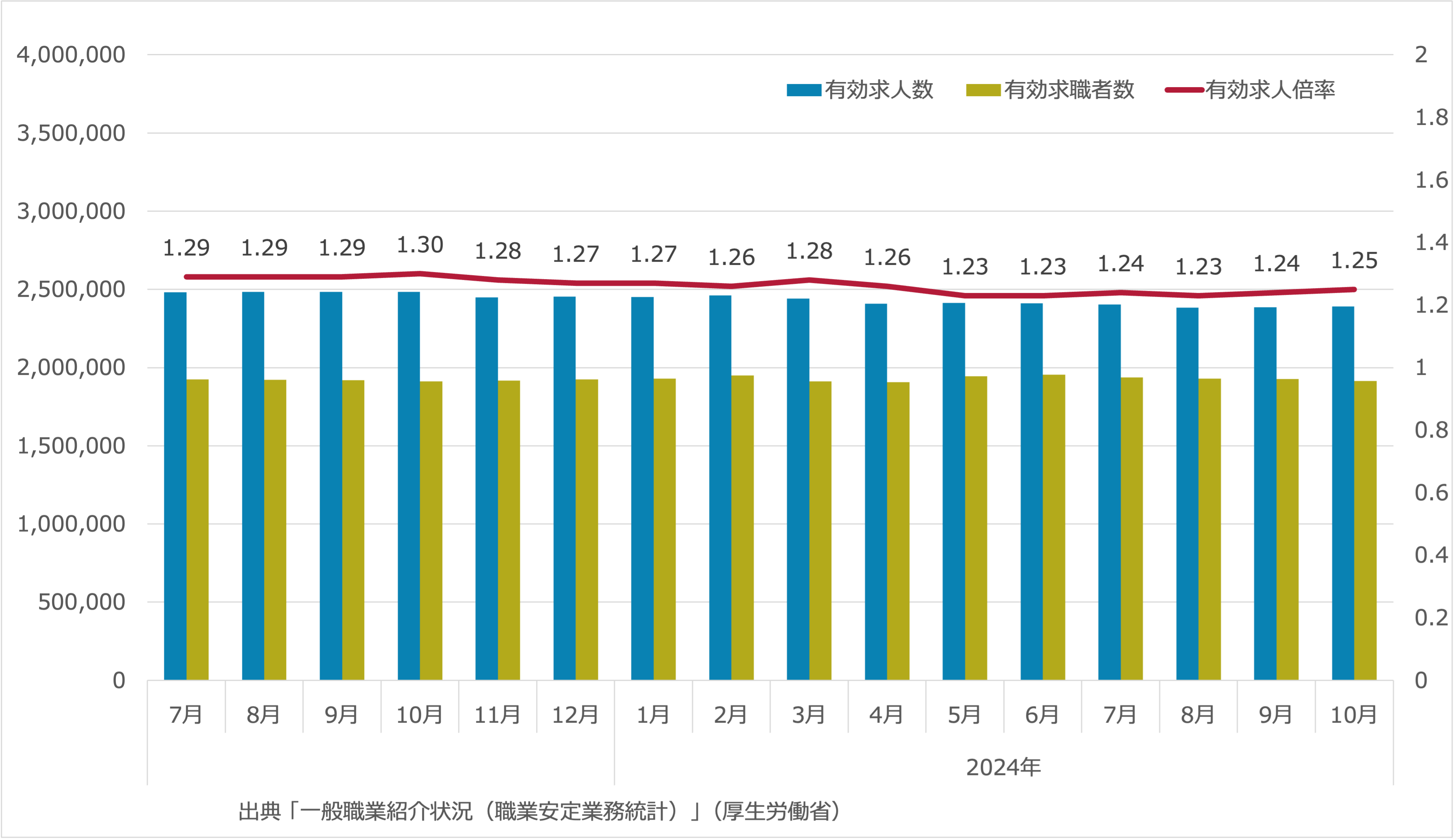 有効求人倍率_2024年10月